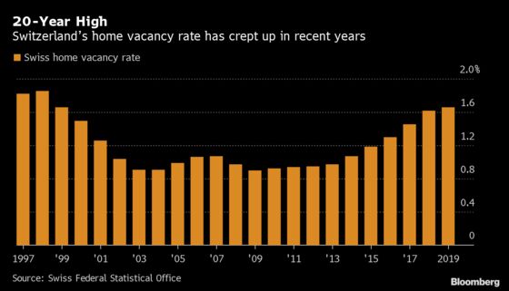 Swiss Home Vacancy Rate Hits 20-Year High on Easy Policy