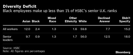 HSBC Reveals Less Than 1% of U.K. Senior Employees Are Black