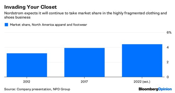 Nordstrom Investors Spurn Growth Plan That Fits Just Fine