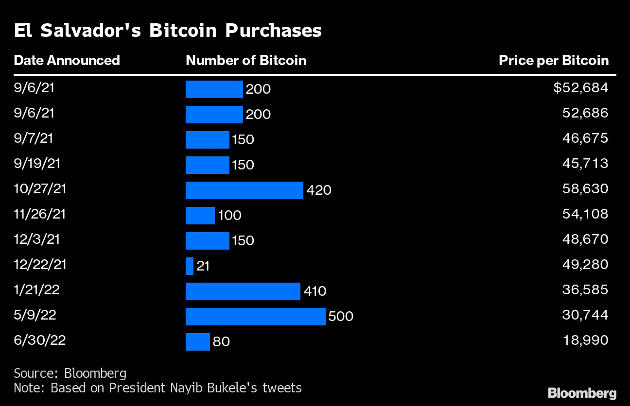 El Salvador Buys More Bitcoin (BTC) Despite 57% Loss and Debt Woes -  Bloomberg