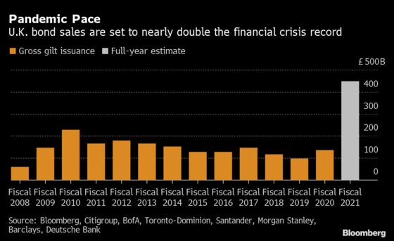 U.K. Bond Sales Seen at Almost Double Financial Crisis Peak