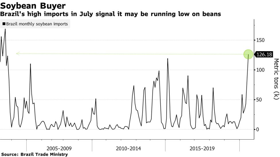 Brazil Can T Grow Enough Soybeans To Satisfy Chinese Demand Bloomberg