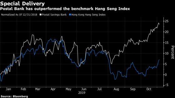 Postal Savings Bank Plans Biggest China IPO Since 2015 Stock Rout