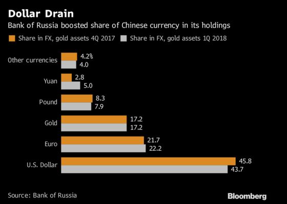 Russia Lays Plans to Cut Dollar Use Amid Sanctions Fears