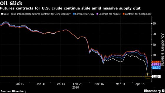 Oil’s Meltdown Is Spreading Into the Future With June Below $12