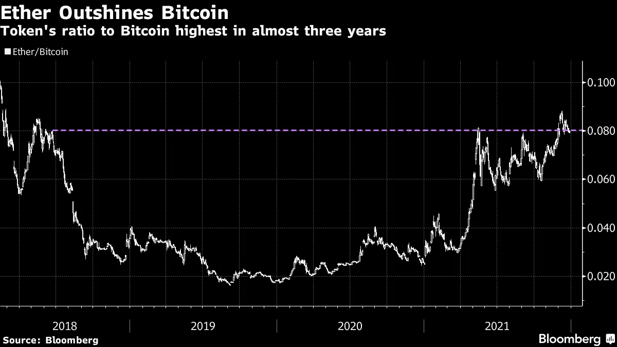 Ether ($ETH) Beats Bitcoin ($BTC) in 2021 as Volatility Takes a Bite -  Bloomberg