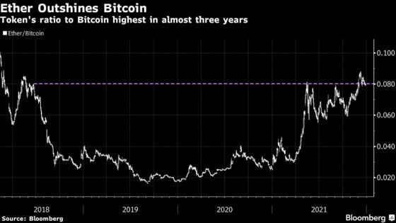 Ether Beats Bitcoin in 2021 as Volatility Suddenly Takes a Bite