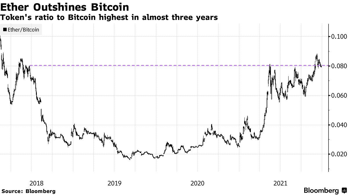 Bitcoin may be the most popular cryptocurrency. But crypto investors would be wise to keep on eye on ether, which dramatically outperformed its more volatile cousin in 2021 -- a trend that could continue in 2022.  