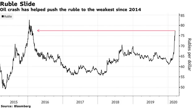 La caída del petróleo ha ayudado a empujar el rublo a los más débiles desde 2014