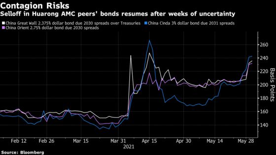 Huarong Contagion Risk Resurfaces at Peers That Owe $454 Billion