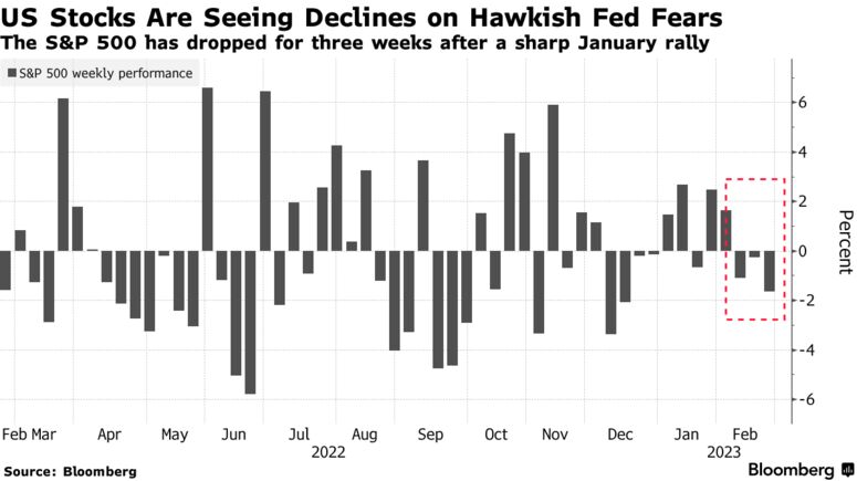 US Stocks Are Seeing Declines on Hawkish Fed Fears | The S&P 500 has dropped for three weeks after a sharp January rally