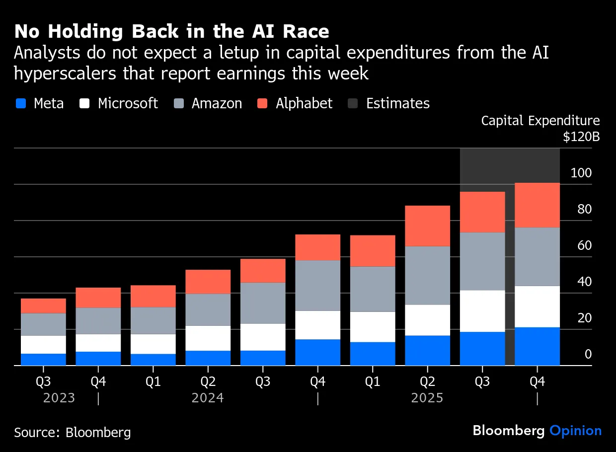 Amazon, Apple, Meta, Alphabet, Microsoft Earnings: Watch These Five AI Signals - Bloomberg