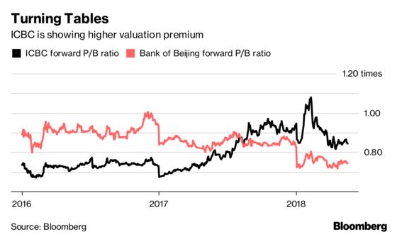 Shrinking Valuations Cast Shadow Over Smaller Chinese Bank IPOs