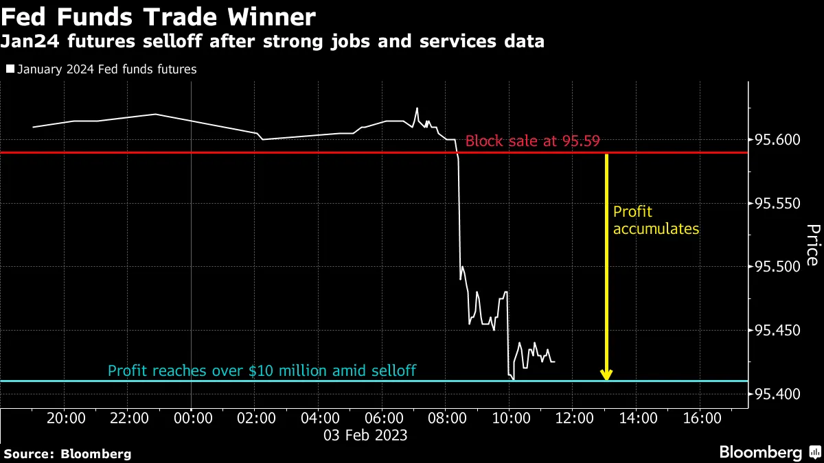 米雇用統計15分前にブロックセール、ＦＦ金利先物で1000万ドルの利益 - Bloomberg