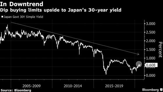 Super-Long Japanese Yields May Have Peaked Amid Ample Liquidity