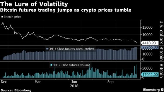 No End in Sight for Crypto Sell-Off as Bitcoin Approaches $4,000