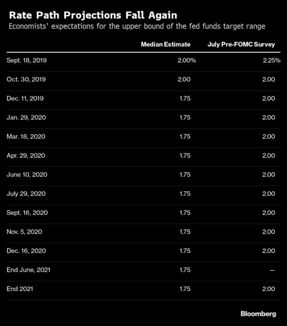 Fed Seen Cutting Rates Twice More in 2019 Before Holding Steady