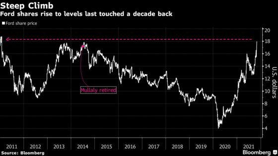 Ford’s Climb Takes Stock Above Levels Last Seen Under Mulally