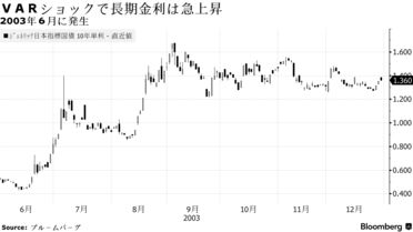 ボラティリティー上昇警戒、日銀のマイナス金利解除－ブラックロック - Bloomberg