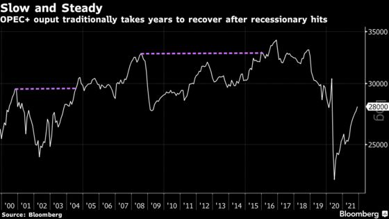 OPEC+ Output Is Coming Back Much Quicker Despite the Complaining