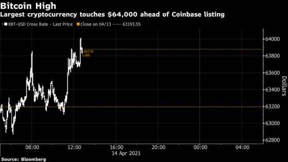 Bitcoin Touches $64,000 High as Traders Eye Coinbase Listing