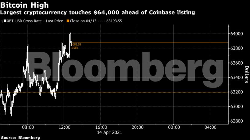 Largest cryptocurrency touches $64,000 ahead of Coinbase listing
