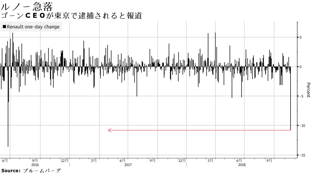 ルノー株急落 ゴーン氏逮捕 日産取締役解任へーチャート Bloomberg