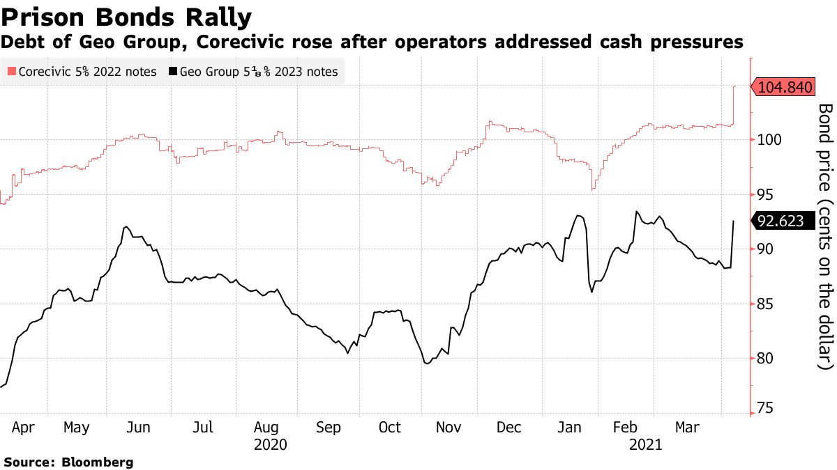Debt of Geo Group, Corecivic rose after operators addressed cash pressures