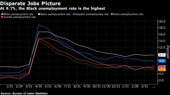 Women Leaving Workforce Again Shows Uneven U.S. Jobs Recovery