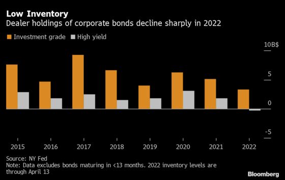 Corporate Bonds See Wild Swings as Bank Inventories Shrink