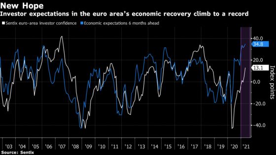 Investor Expectations in Europe’s Recovery Reach Record