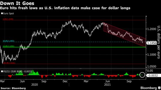 Pound, Euro’s Woes Are Back on Speculation Fed Will Hike Rates