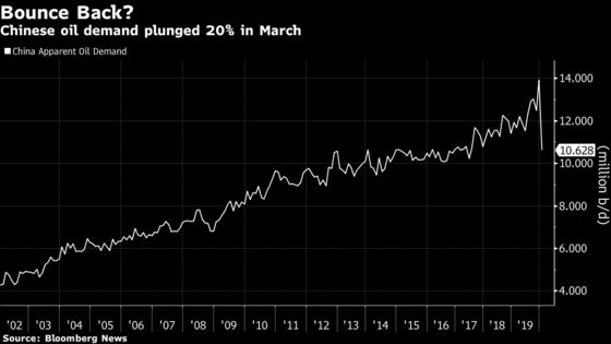 Chinese Oil Demand Is Almost Back to Pre-Virus Crisis Levels