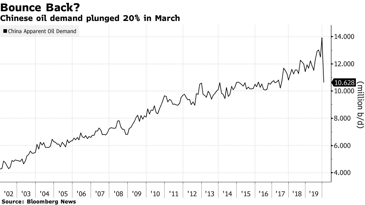 Chinese Oil Demand Is Almost Back to PreVirus Crisis Levels