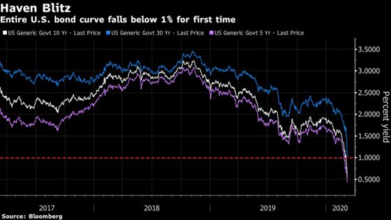 Fed Rates at 0% Now Seen Within Months Amid Global Bond Frenzy