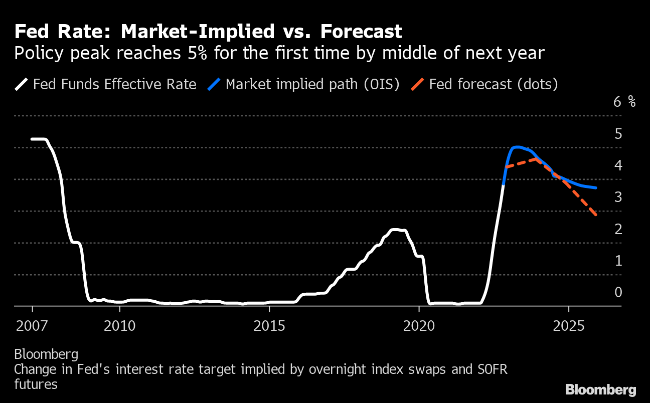 Fed Swaps Price In 5% Peak for Policy Rate in First Half of 2023 - Bloomberg