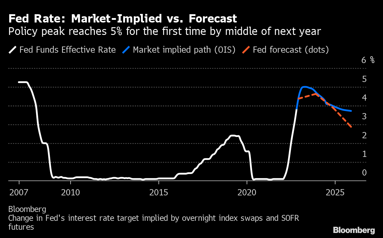 Fed Interest Rate Calendar 2025