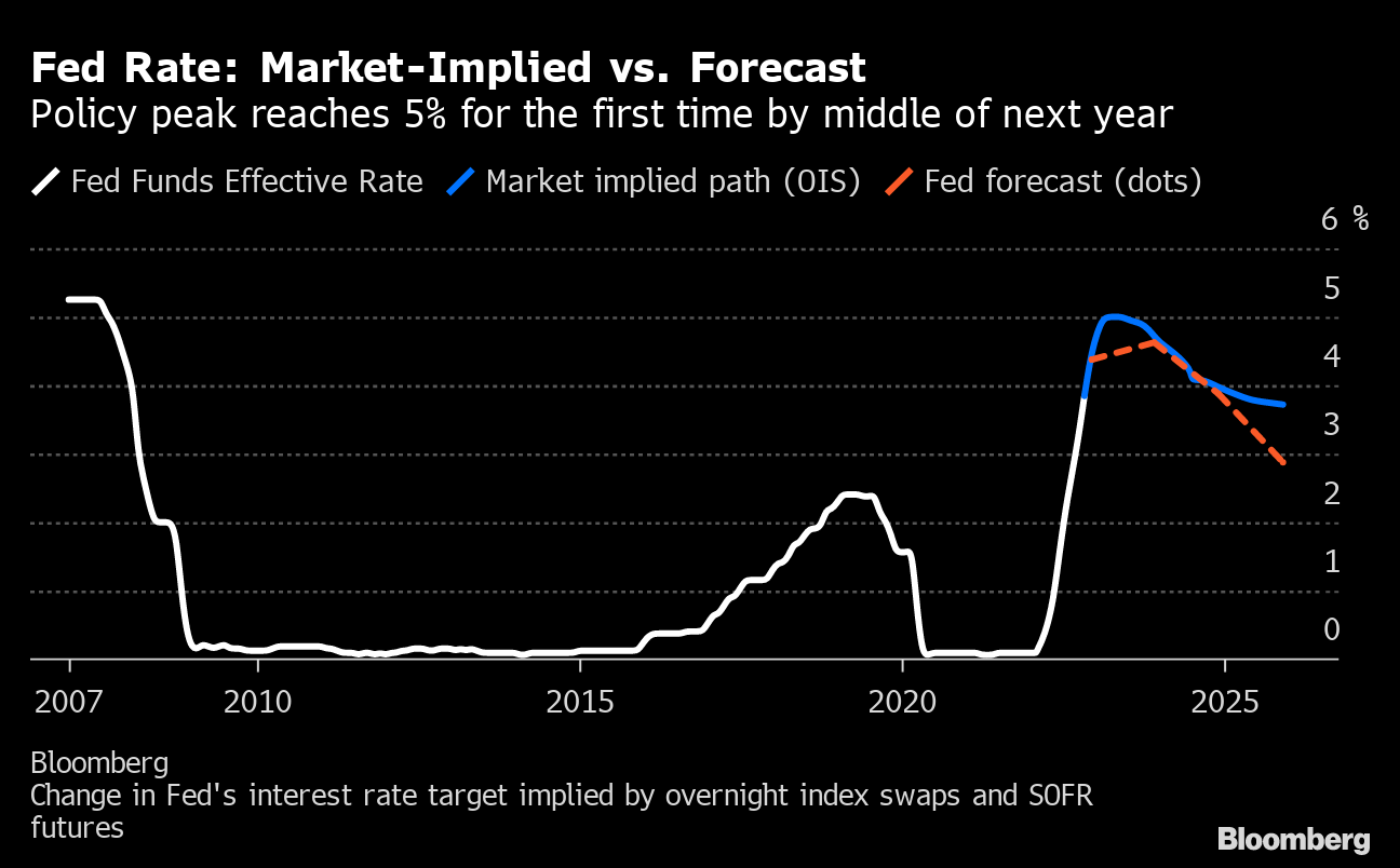 Rickey Sanders Info Fed Rate Hike Expectations March 2023