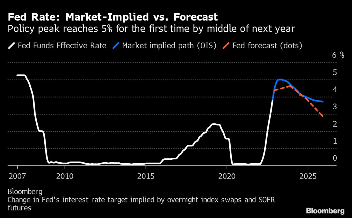 Fed Swaps Price In 5 Peak for Policy Rate in First Half of 2023