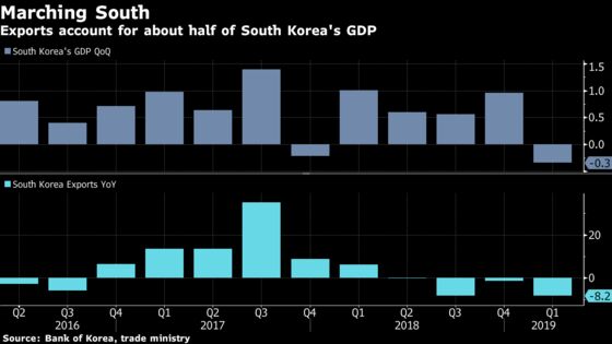 Korea Exports Fall Less Than Expected Amid Hope of Trade Rebound