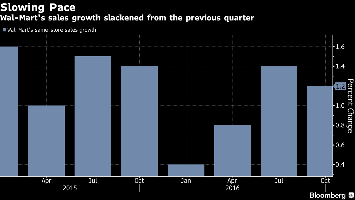 Wal-Mart’s Sales Come Up Short, Even As E-Commerce Surges - Bloomberg