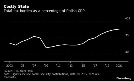 Poland’s Populists Smell Victory Again After Money Buys Love