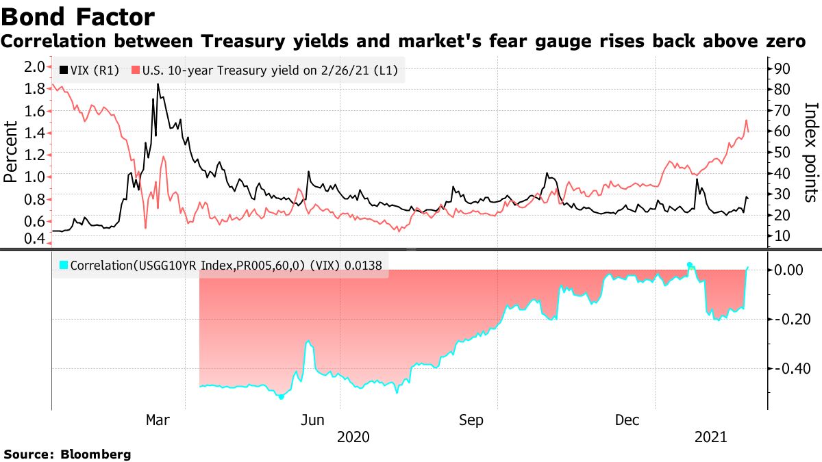 The correlation between Treasury yields and the market fear indicator rises above zero again