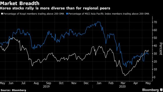 Asia’s Broadest Stocks Recovery Is Taking Hold in Korea