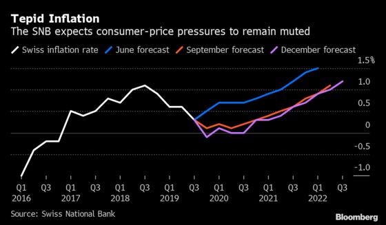 SNB’s Jordan Defends Negative Rate Policy as Criticism Mounts