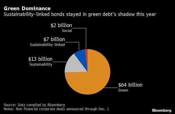 Obscure Bonds to Enter Major League of ESG Corporate Debt Market