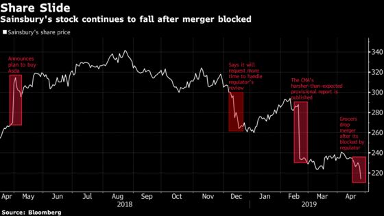 Sainsbury’s CEO Is Out of the Money and Into the Hot Seat