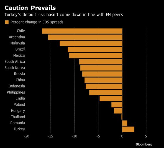 Lira Fired Up as Central Bank Plays It Safe Before Elections