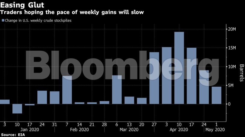 Traders hoping the pace of weekly gains will slow