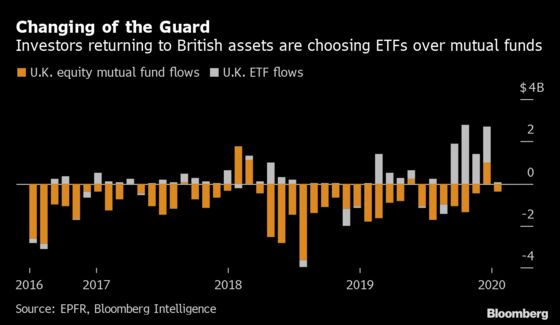 It’s Not Just America. ETFs Are Invading the U.K. Market Too
